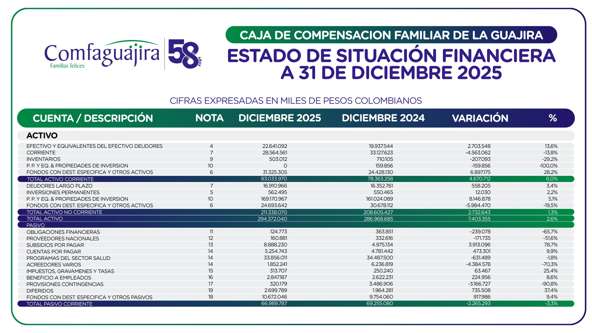 Estado de Situación Financiera – Activos 2025