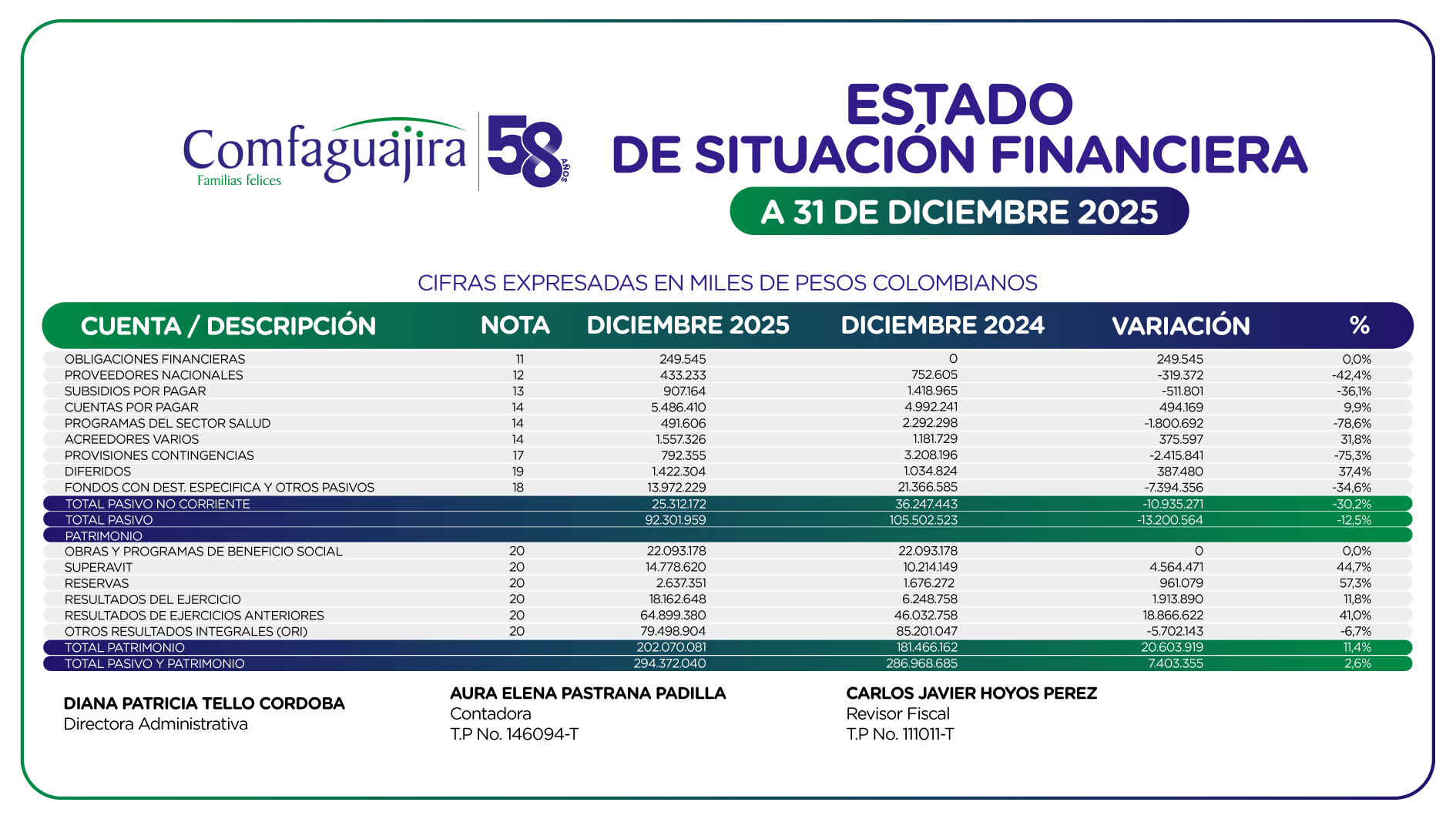Estado de Situación Financiera – Pasivos y Patrimonio 2025